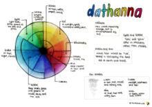 Color wheel with Irish color terms, explaining that the difference between glas ("light blue/gray/green") and gorm ("deep blue/gray/green") is based on intensity (luminosity) rather than hue. Similarly, rua refers to deep reds while dearg refers to bright reds, and geal, ban and fionn all refer to varying degrees of brightness or "fairness", without mapping clearly only the English "white." Colours in Irish.png