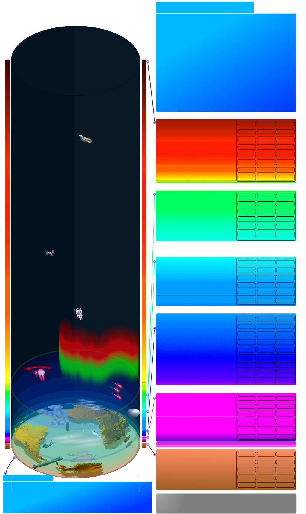 A figura representa as camadas da atmosfera e alguns elementos nas altitudes comuns