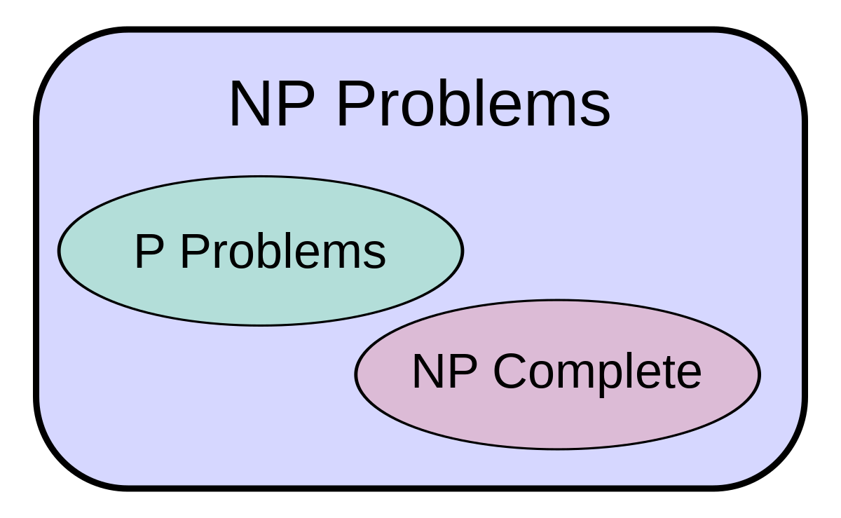 Image result for p vs np