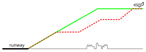 Thumbnail for Continuous descent approach