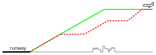 Schematic descent profile of a conventional approach (red) and a continuous descent approach (green). Continuous descent approach.svg