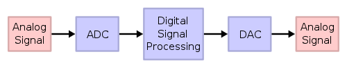 500px-DSP_block_diagram.svg.png