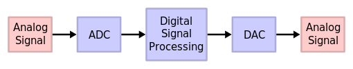 Dsp: Classificazione, Caratteristiche di un tipico processore DSP, Evoluzione dei DSP