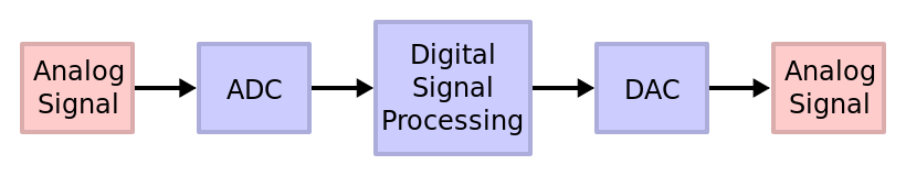 A typical digital processing system
