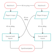 Diagram on the execution and synchronization of the inputs of two players (with a 90 ms ping between them) in an online game that uses delay-based netcode in a peer-to-peer model. Delay-based Netcode Flowchart.png