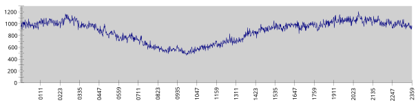 File:Deletions per hour.svg