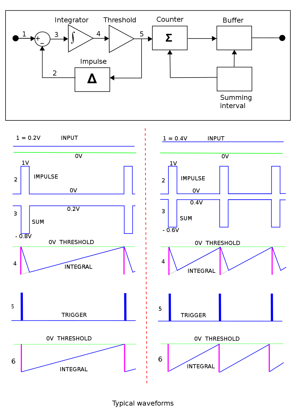 Figure 1: Block diagram and waveforms for an unclocked voltage-to-frequency converter (left part) with frequency counting (right part) makes a complete A-to-D converter.  Constraining the impulses to occur at regularly spaced clock intervals would convert this system into a sigma-delta ADC.