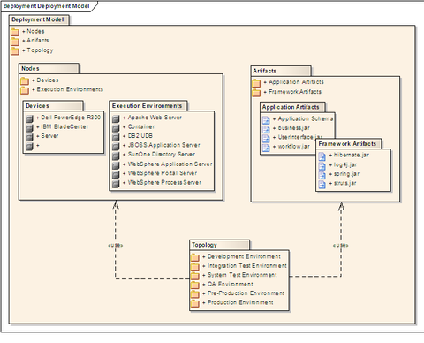 Packages containing nodes and artifacts. Deployment Model Structure.PNG