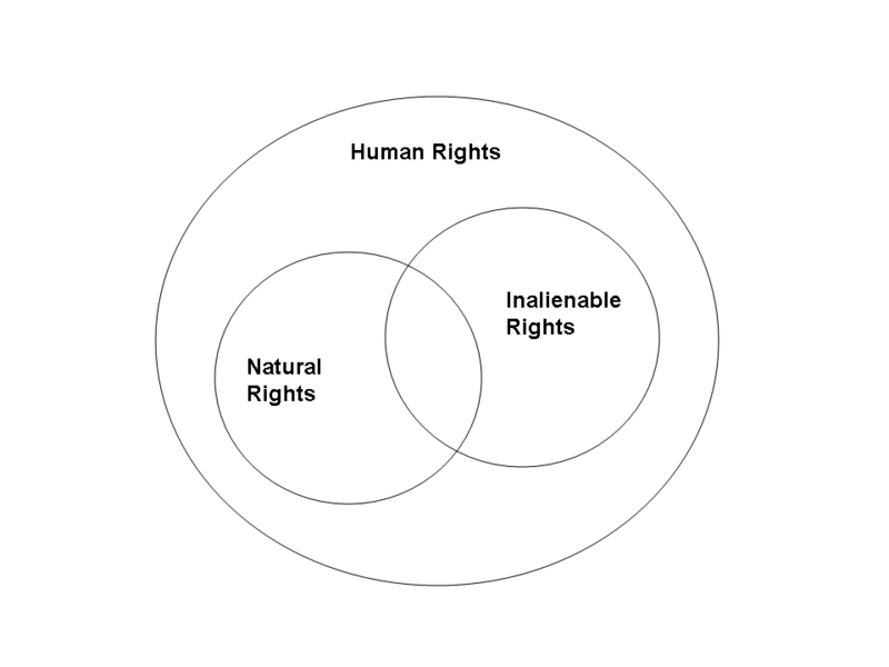 File:Diagram of Rights.png