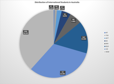 Distribution of International Students in Australia in 2018 Distribution of international students in Australia (pie).png