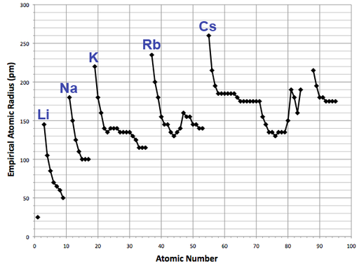 Trend in atomic radii