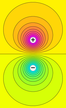 Computed electrostatic equipotentials (black contours) between two electrically charged spheres Equipotential of dipole.svg