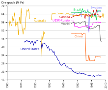 Evolution of the extracted iron ore grade in Canada, China, Australia, Brazil, United States, Sweden, the Soviet Union and Russia, and the world. The recent drop in world ore grade is due to significant consumption of low-grade Chinese ores. American ore, on the other hand, is typically upgraded between 61% and 64% before being sold. Evolution minerai fer.svg