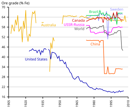 Tập_tin:Evolution_minerai_fer.svg