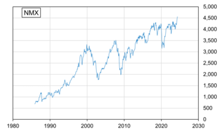 <span class="mw-page-title-main">FTSE 350 Index</span> British stock market index