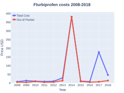 Flurbiprofen costs (US)