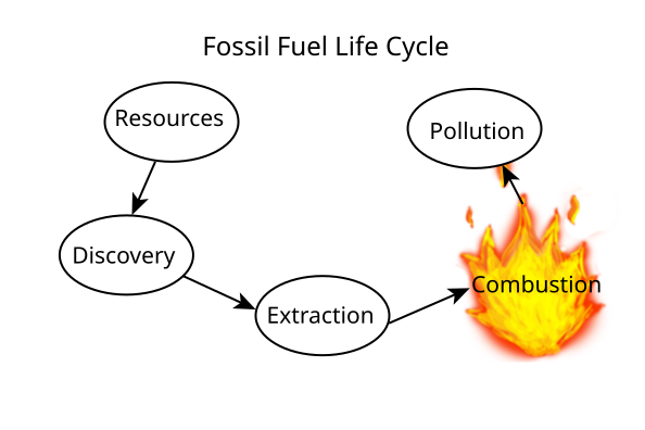 File:Fossil fuel life cycle.svg