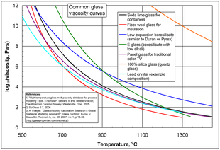 Slurry Viscosity Chart