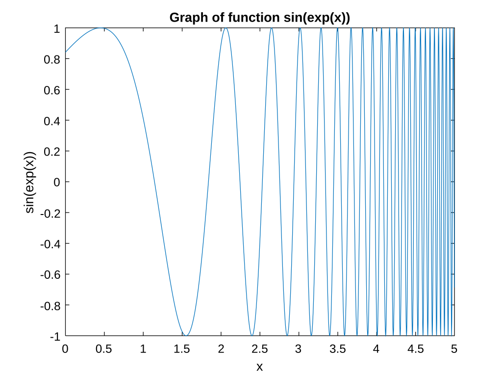 Function x. Exp(sin(x)) что это. Exp -x график. Exp graph. Exp(sin(ABS(X - a1(1 / 4)))).