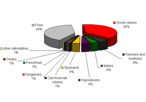 A chart representing the nationality of the surviving inmates of the Gusen I, II and III sub-camps