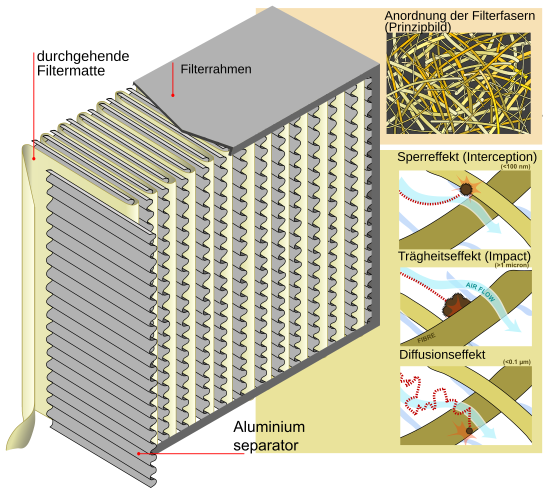 Schwebstofffilter