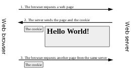 HTTP cookie exchange.svg