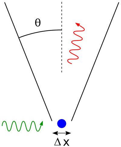 Heisenberg's gamma-ray microscope for locating an electron (shown in blue). The incoming gamma ray (shown in green) is scattered by the electron up into the microscope's aperture angle θ. The scattered gamma-ray is shown in red. Classical optics shows that the electron position can be resolved only up to an uncertainty Δx that depends on θ and the wavelength λ of the incoming light.