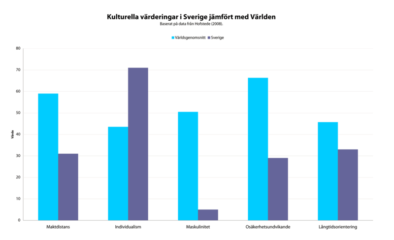 File:Hofstede-Cultural-Dimensions-Swedish-Huge.png