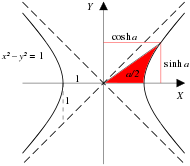 Рисунок 4-1a.  Луч в единичной окружности x2 + y2 = 1 в точке (cos a, sin a), где a вдвое больше площади между лучом, окружностью и осью x. 