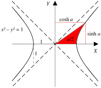 The unit hyperbola has a sector with an area half of the hyperbolic angle Hyperbolic functions-2.svg