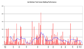 Botham's Test career performance graph