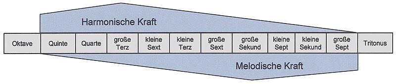 Intervals harmonic melodic force.jpg