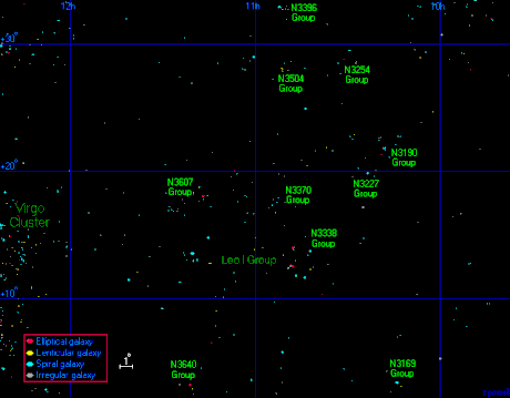 Leo II Groups