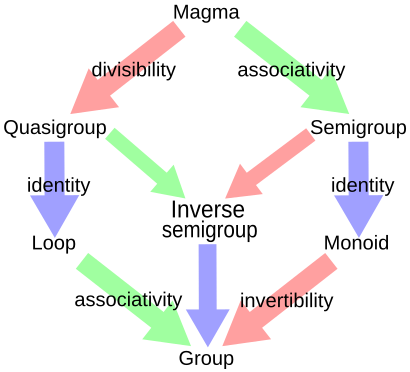 File:Magma to group3.svg