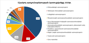 Հայաստանի Տնտեսություն