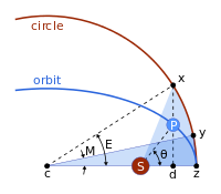 Figure 5: Geometric construction for Kepler's calculation of th. The Sun (located at the focus) is labeled S and the planet P. The auxiliary circle is an aid to calculation. Line xd is perpendicular to the base and through the planet P. The shaded sectors are arranged to have equal areas by positioning of point y. Mean Anomaly.svg
