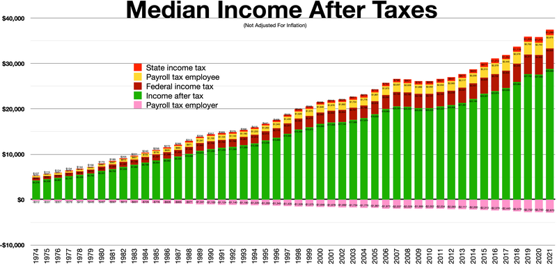 File:Median personal income after taxes.webp