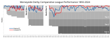 Side-by-side comparison of Everton's and Liverpool's final league positions beginning in 1889 Merseyside Derby League Performance.svg