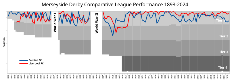 File:Merseyside Derby League Performance.svg