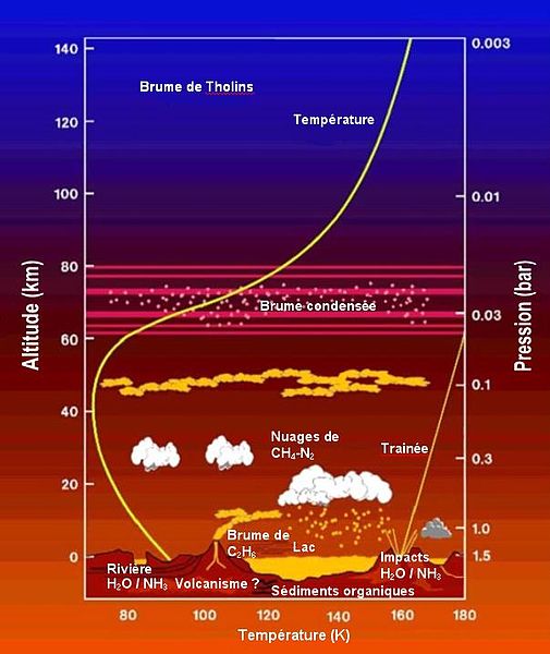 File:ModeleatmosphereTitan.JPG