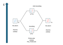 Molecular orbital diagram of He2 Molecular orbital diagram of He2.png