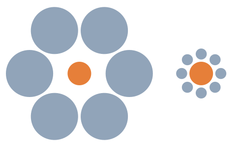 Els dos cercles taronja tenen exactament la mateixa mida; en canvi, el de la dreta sembla més gran