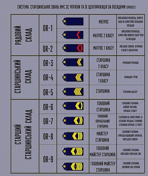 File:Navy ranks code of Ukraine 2016 (draft).jpg