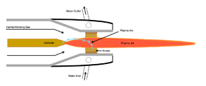 Cross-sectional representation of a non-transferred DC plasma torch. Showing the pointed cathode and annular anode. The inlets and outlets of the water-cooling system are labelled, note that the arc temperature can be up to 15 000degC. The plasma arc is drawn for illustration purposes only. Not to scale. Non-transferred DC plasma torch.png