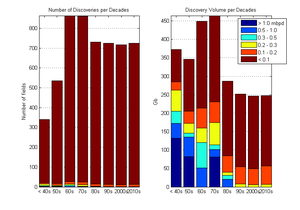 Number of oil fields discovered per decades grouped by average flow rates (left) and corresponding oil volumes (right) in giga-barrels (Gb). Data taken from the annexe B of Twilight in the Desert by Matthew Simmons. Oil Discoveries and Volume Per Decade.png