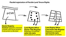 Parallel registration of Flexible Land Tenure Rights Parallel registration of Flexible Land Tenure Rights.jpg