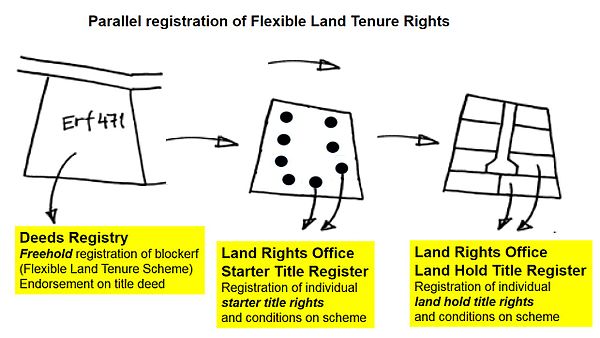 Parallel registration of Flexible Land Tenure Rights