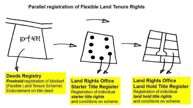 Parallel registration of Flexible Land Tenure Rights