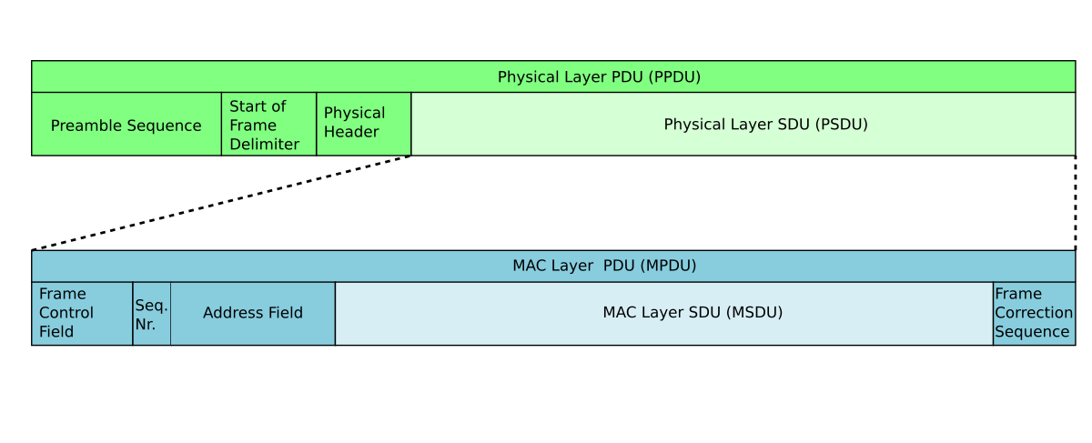 data link layer process