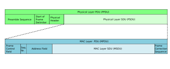 Medium access control (MAC) layer protocol data unit (PDU) becomes physical layer service data unit (SDU). Pdu and sdu.svg